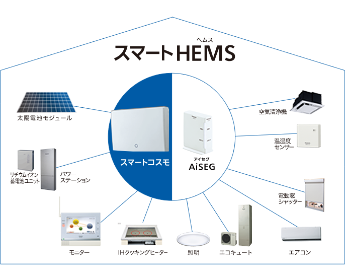 パナソニック(Panasonic) スマートHEMS AiSEGアイセグ2 MKN704 